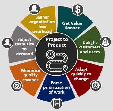 Agile Services